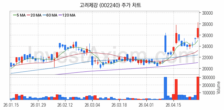 철강 관련주 고려제강 주식 종목의 분석 시점 기준 최근 일봉 차트