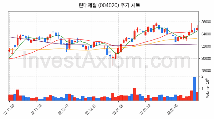 철강 관련주 현대제철 주식 종목의 분석 시점 기준 최근 일봉 차트