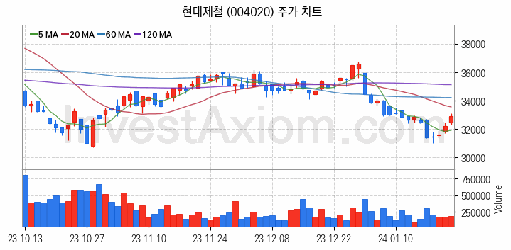 철강 관련주 현대제철 주식 종목의 분석 시점 기준 최근 일봉 차트