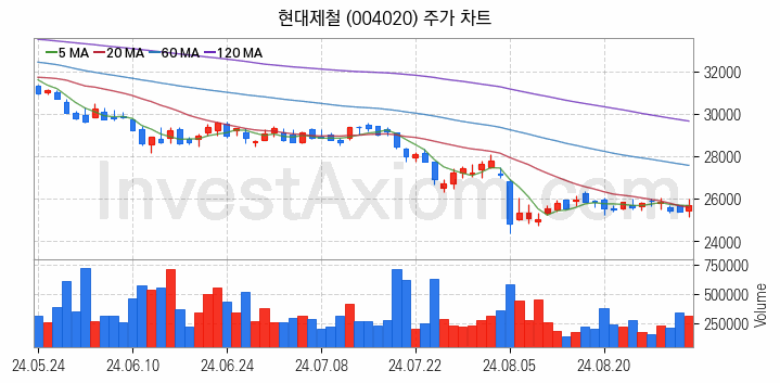 철강 관련주 현대제철 주식 종목의 분석 시점 기준 최근 일봉 차트