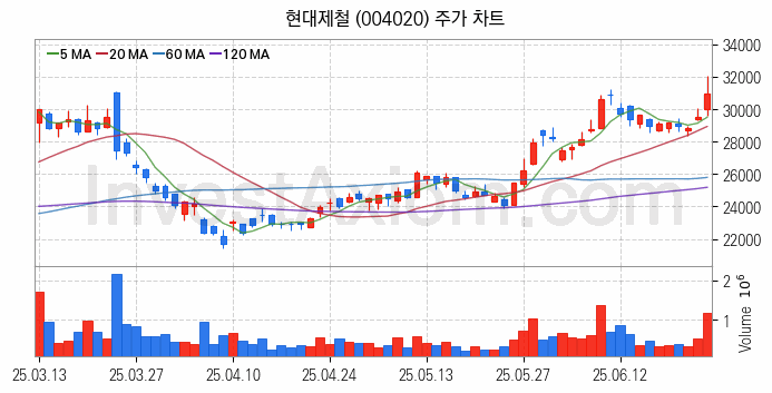 철강 관련주 현대제철 주식 종목의 분석 시점 기준 최근 일봉 차트