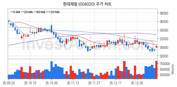 철강 관련주 현대제철 주식 종목의 분석 시점 기준 최근 일봉 차트
