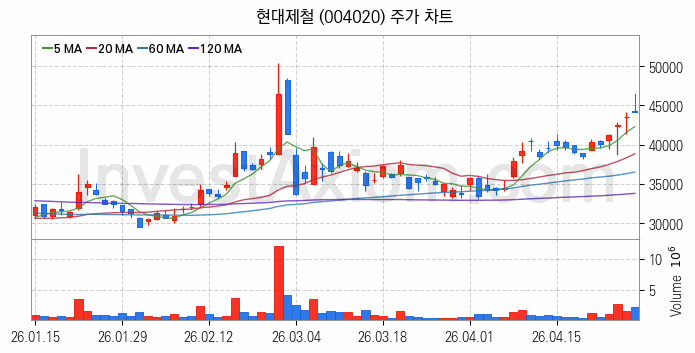 철강 관련주 현대제철 주식 종목의 분석 시점 기준 최근 일봉 차트