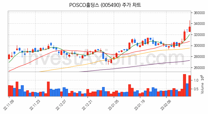 철강 관련주 POSCO홀딩스 주식 종목의 분석 시점 기준 최근 일봉 차트