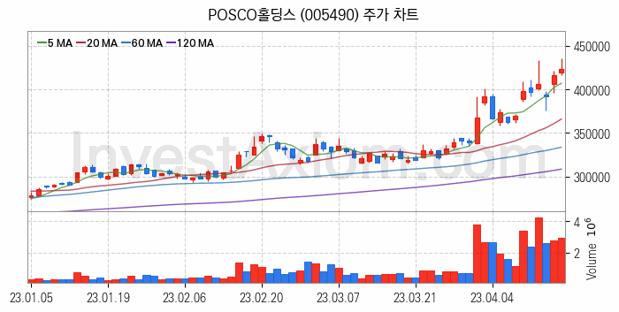 철강 관련주 POSCO홀딩스 주식 종목의 분석 시점 기준 최근 일봉 차트