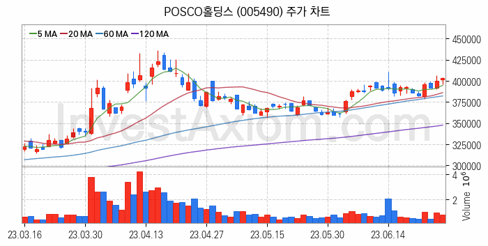 철강 관련주 POSCO홀딩스 주식 종목의 분석 시점 기준 최근 일봉 차트