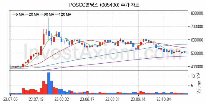 철강 관련주 POSCO홀딩스 주식 종목의 분석 시점 기준 최근 일봉 차트