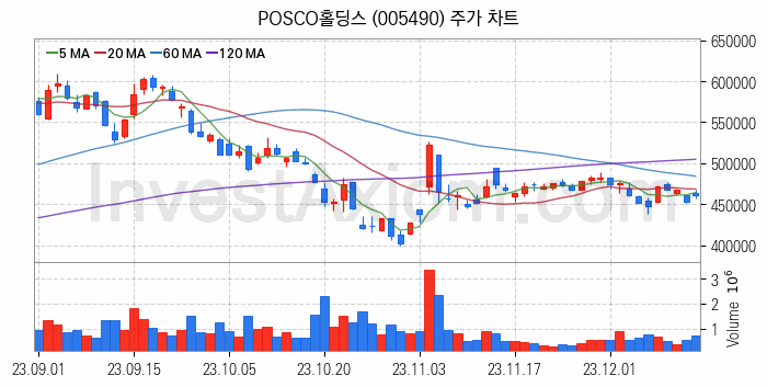 철강 관련주 POSCO홀딩스 주식 종목의 분석 시점 기준 최근 일봉 차트