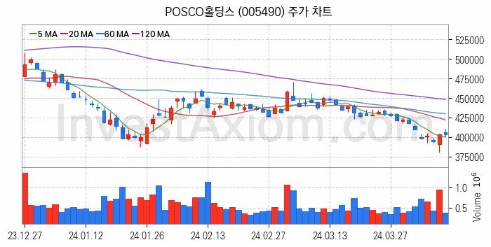 철강 관련주 POSCO홀딩스 주식 종목의 분석 시점 기준 최근 일봉 차트