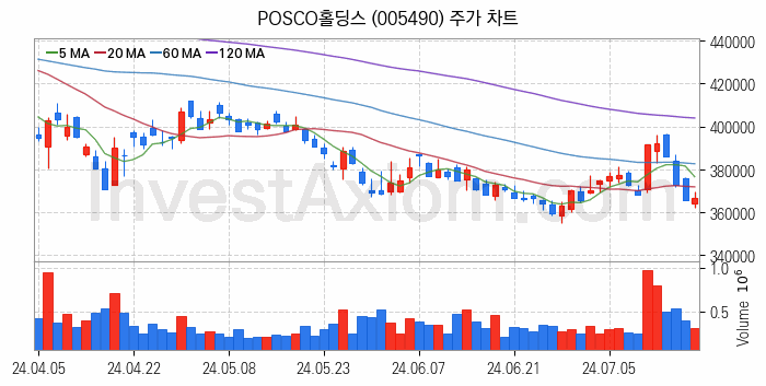 철강 관련주 POSCO홀딩스 주식 종목의 분석 시점 기준 최근 일봉 차트