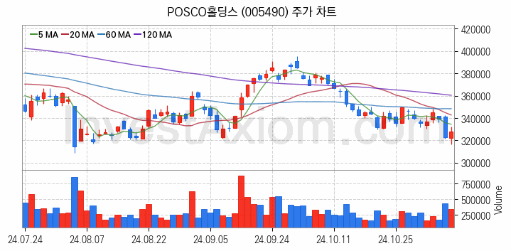 철강 관련주 POSCO홀딩스 주식 종목의 분석 시점 기준 최근 일봉 차트