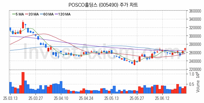 철강 관련주 POSCO홀딩스 주식 종목의 분석 시점 기준 최근 일봉 차트