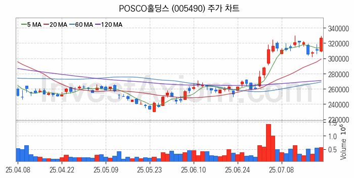 철강 관련주 POSCO홀딩스 주식 종목의 분석 시점 기준 최근 일봉 차트