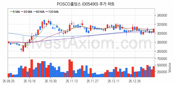 철강 관련주 POSCO홀딩스 주식 종목의 분석 시점 기준 최근 일봉 차트