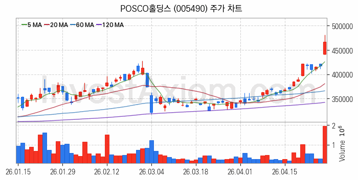 철강 관련주 POSCO홀딩스 주식 종목의 분석 시점 기준 최근 일봉 차트