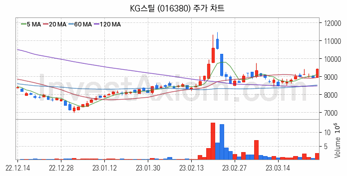 철강 관련주 KG스틸 주식 종목의 분석 시점 기준 최근 일봉 차트