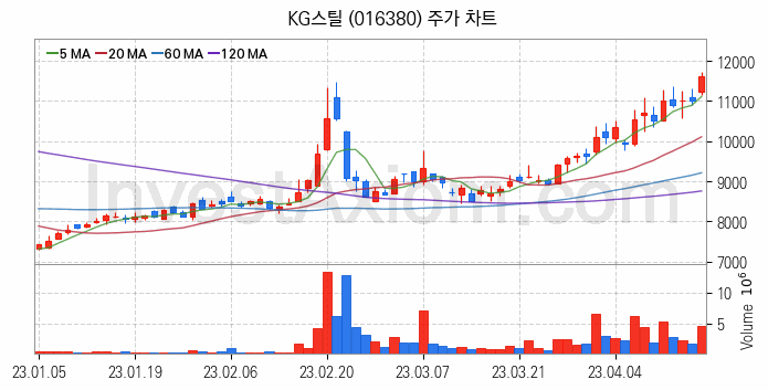 철강 관련주 KG스틸 주식 종목의 분석 시점 기준 최근 일봉 차트