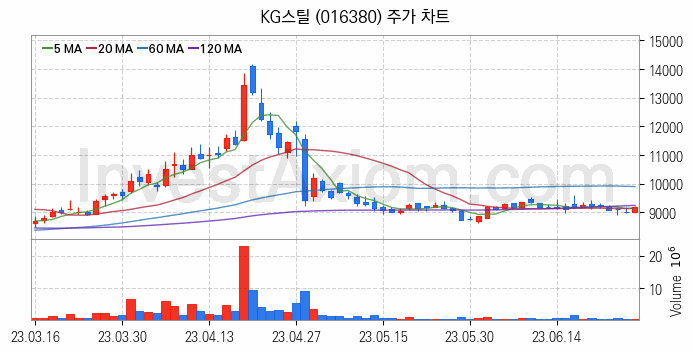 철강 관련주 KG스틸 주식 종목의 분석 시점 기준 최근 일봉 차트