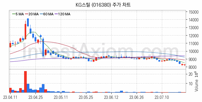 철강 관련주 KG스틸 주식 종목의 분석 시점 기준 최근 일봉 차트