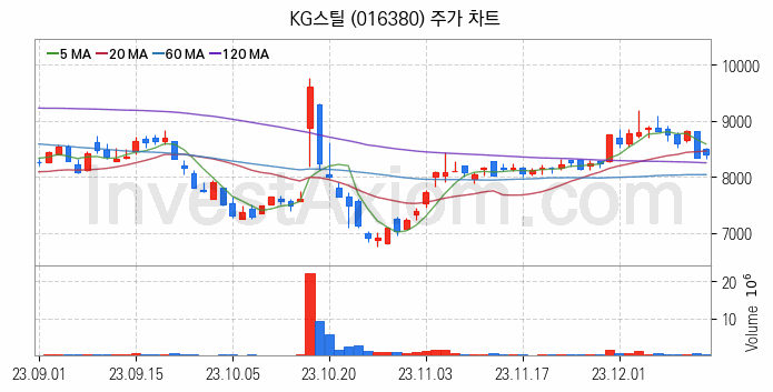 철강 관련주 KG스틸 주식 종목의 분석 시점 기준 최근 일봉 차트