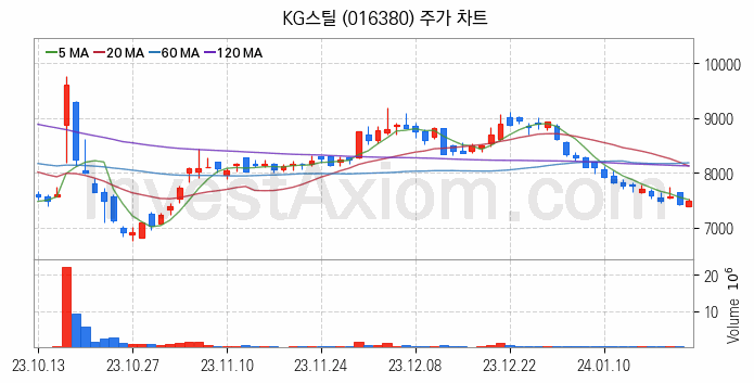 철강 관련주 KG스틸 주식 종목의 분석 시점 기준 최근 일봉 차트