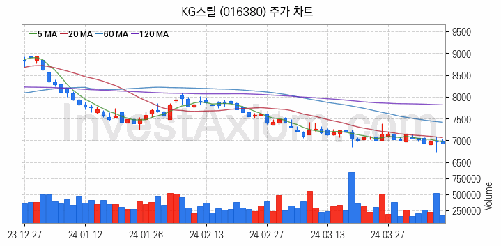 철강 관련주 KG스틸 주식 종목의 분석 시점 기준 최근 일봉 차트