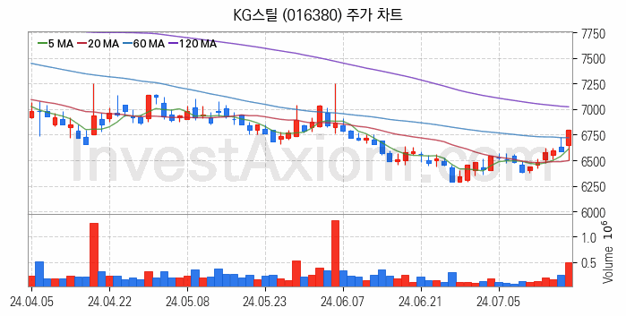 철강 관련주 KG스틸 주식 종목의 분석 시점 기준 최근 일봉 차트