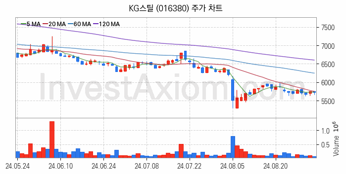 철강 관련주 KG스틸 주식 종목의 분석 시점 기준 최근 일봉 차트