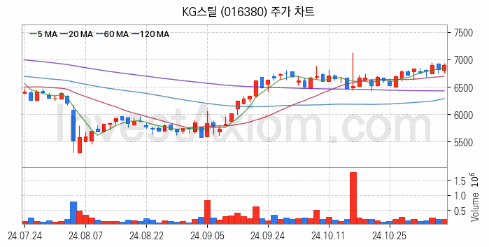 철강 관련주 KG스틸 주식 종목의 분석 시점 기준 최근 일봉 차트