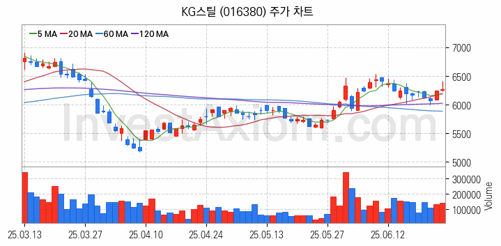 철강 관련주 KG스틸 주식 종목의 분석 시점 기준 최근 일봉 차트