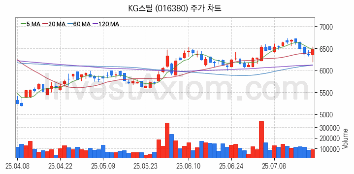 철강 관련주 KG스틸 주식 종목의 분석 시점 기준 최근 일봉 차트