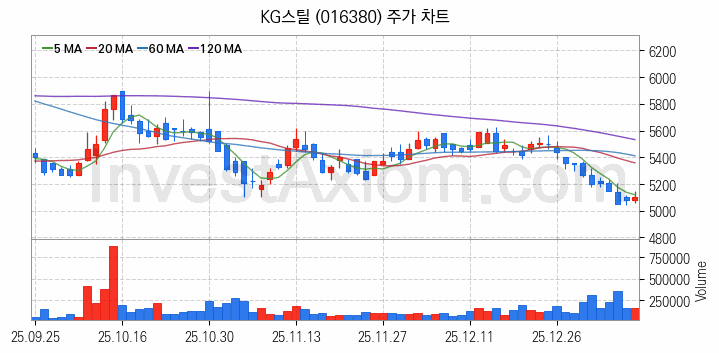 철강 관련주 KG스틸 주식 종목의 분석 시점 기준 최근 일봉 차트