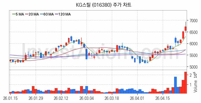 철강 관련주 KG스틸 주식 종목의 분석 시점 기준 최근 일봉 차트