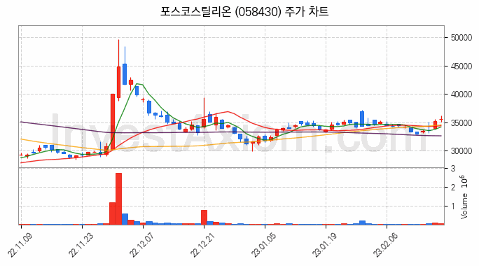 철강 관련주 포스코스틸리온 주식 종목의 분석 시점 기준 최근 일봉 차트