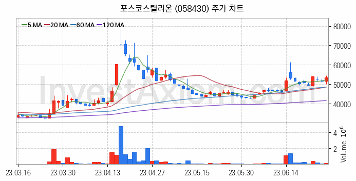 철강 관련주 포스코스틸리온 주식 종목의 분석 시점 기준 최근 일봉 차트