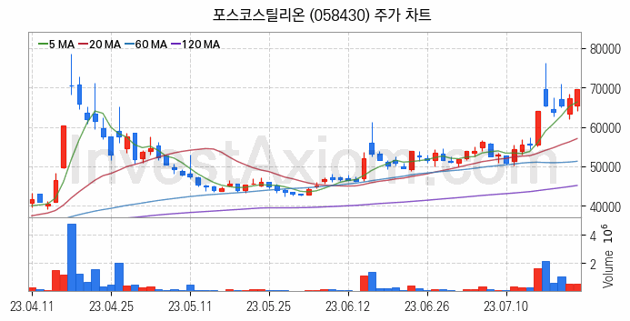 철강 관련주 포스코스틸리온 주식 종목의 분석 시점 기준 최근 일봉 차트