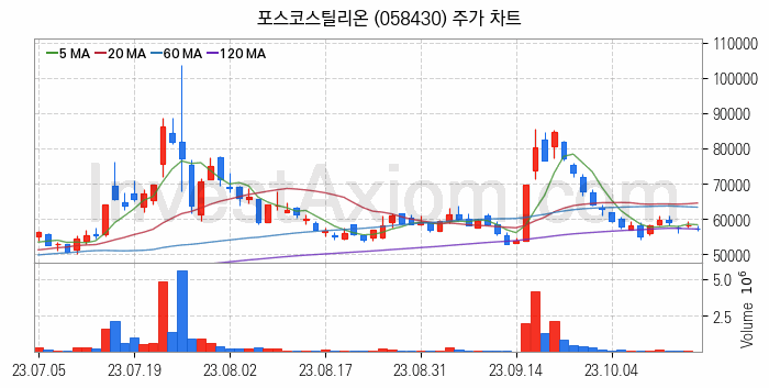 철강 관련주 포스코스틸리온 주식 종목의 분석 시점 기준 최근 일봉 차트