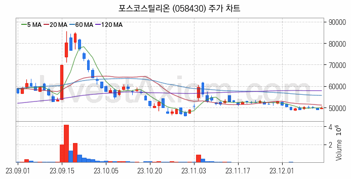 철강 관련주 포스코스틸리온 주식 종목의 분석 시점 기준 최근 일봉 차트