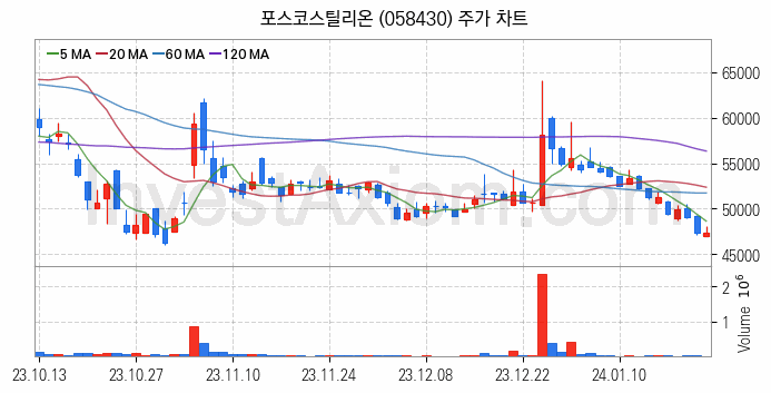 철강 관련주 포스코스틸리온 주식 종목의 분석 시점 기준 최근 일봉 차트