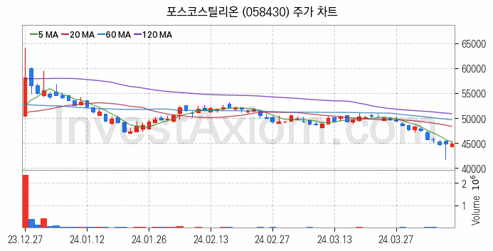 철강 관련주 포스코스틸리온 주식 종목의 분석 시점 기준 최근 일봉 차트