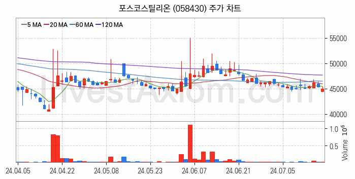 철강 관련주 포스코스틸리온 주식 종목의 분석 시점 기준 최근 일봉 차트