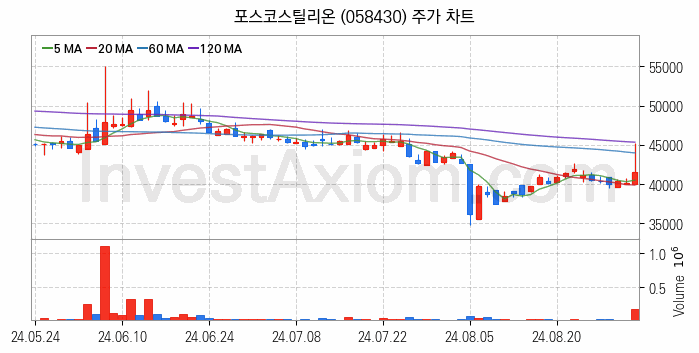 철강 관련주 포스코스틸리온 주식 종목의 분석 시점 기준 최근 일봉 차트