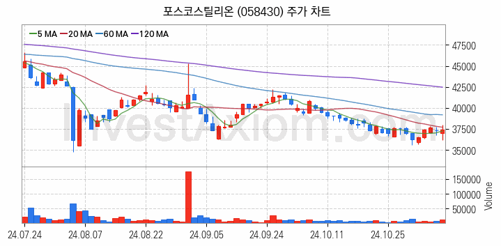 철강 관련주 포스코스틸리온 주식 종목의 분석 시점 기준 최근 일봉 차트