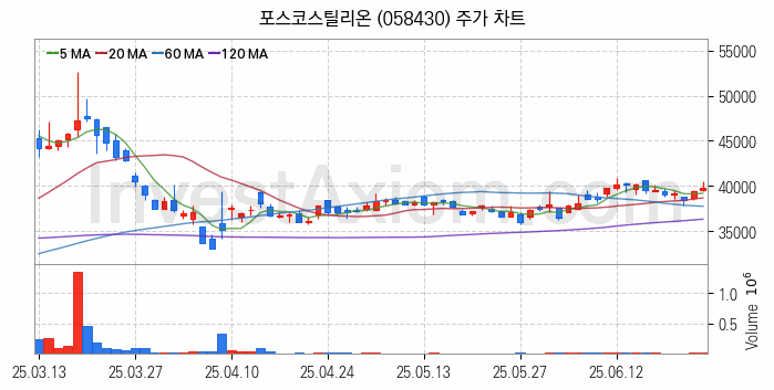 철강 관련주 포스코스틸리온 주식 종목의 분석 시점 기준 최근 일봉 차트