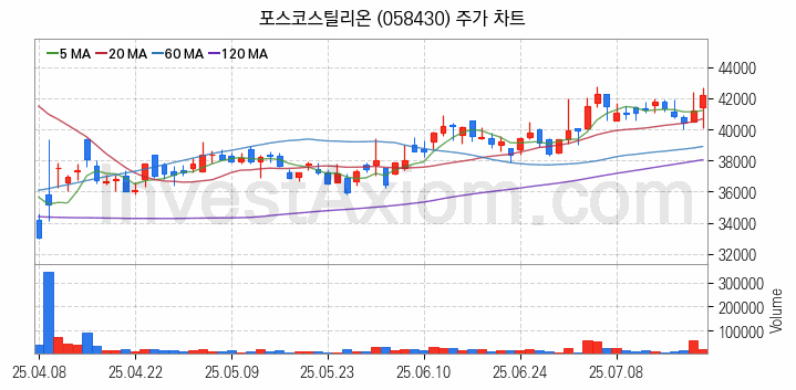 철강 관련주 포스코스틸리온 주식 종목의 분석 시점 기준 최근 일봉 차트