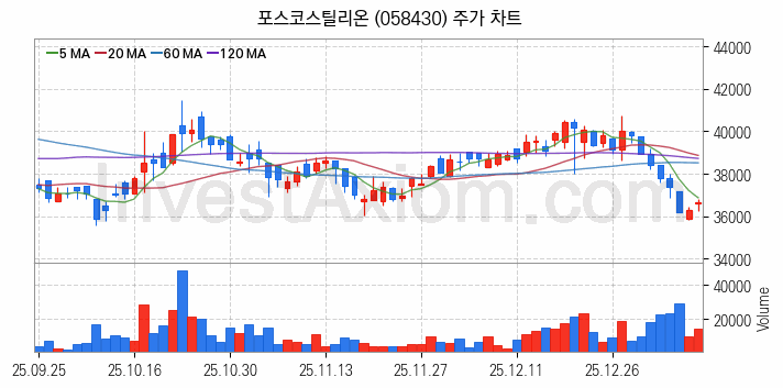 철강 관련주 포스코스틸리온 주식 종목의 분석 시점 기준 최근 일봉 차트