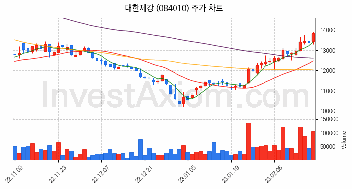 철강 관련주 대한제강 주식 종목의 분석 시점 기준 최근 일봉 차트