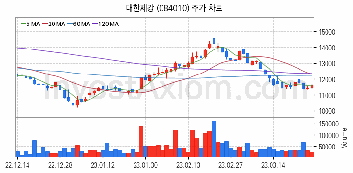 철강 관련주 대한제강 주식 종목의 분석 시점 기준 최근 일봉 차트