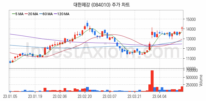 철강 관련주 대한제강 주식 종목의 분석 시점 기준 최근 일봉 차트