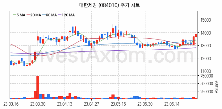 철강 관련주 대한제강 주식 종목의 분석 시점 기준 최근 일봉 차트